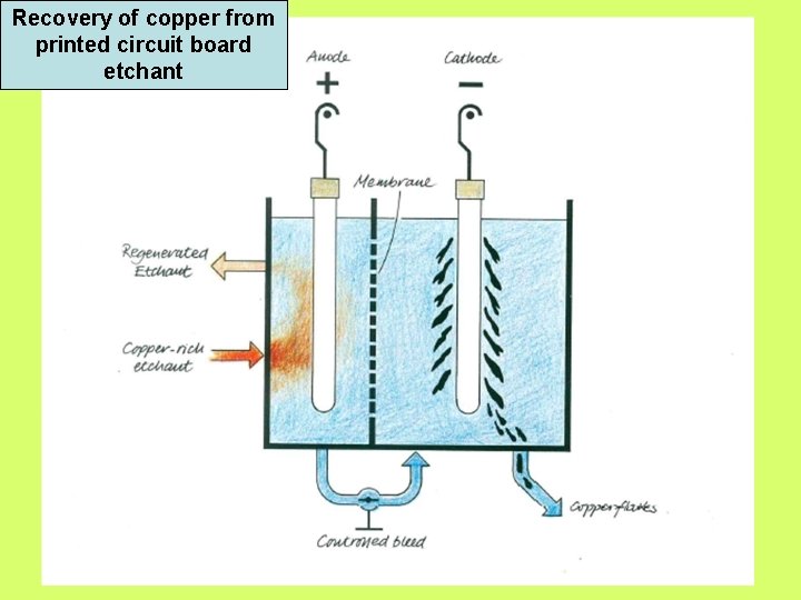 Recovery of copper from printed circuit board etchant 