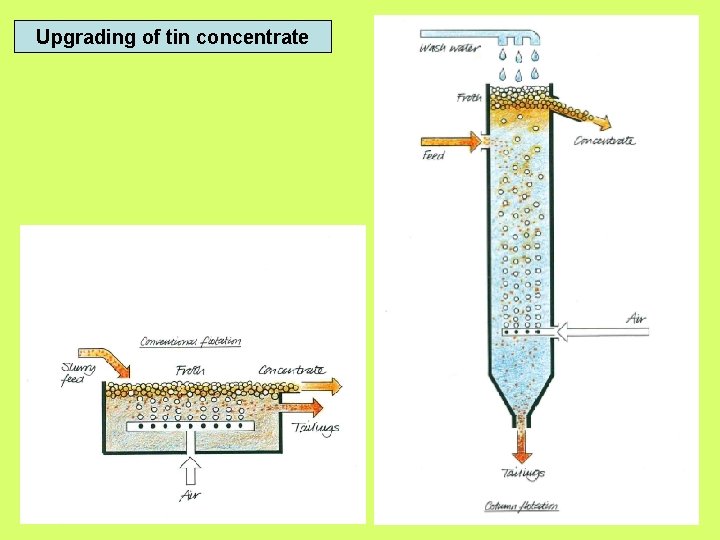 Upgrading of tin concentrate 