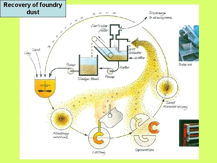 Recovery of foundry dust 