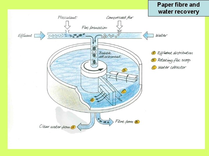 Paper fibre and water recovery 