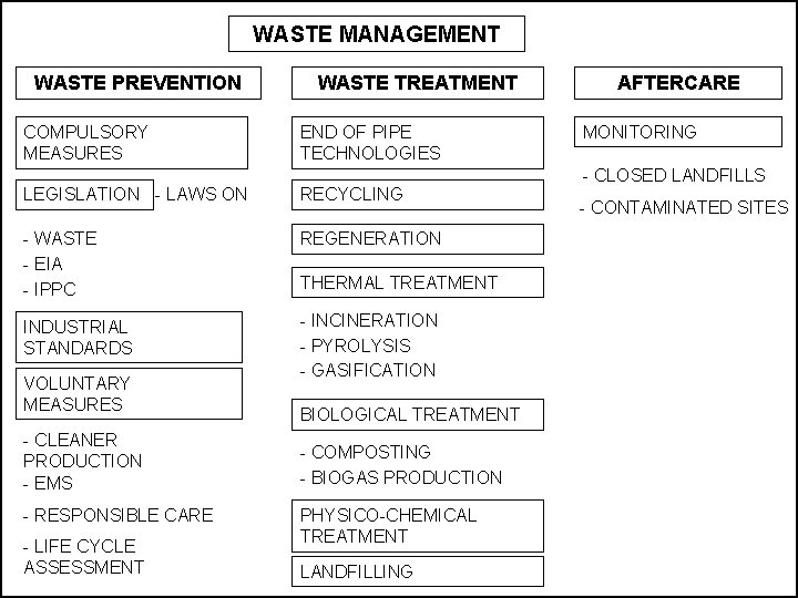 WASTE MANAGEMENT WASTE PREVENTION COMPULSORY MEASURES WASTE TREATMENT END OF PIPE TECHNOLOGIES LEGISLATION -