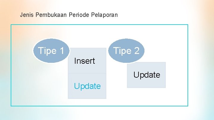 Jenis Pembukaan Periode Pelaporan Tipe 1 Tipe 2 Insert Update 