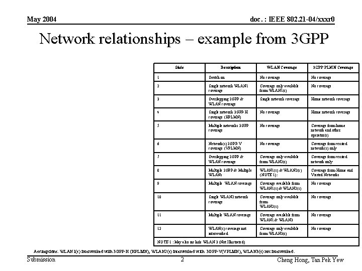 May 2004 doc. : IEEE 802. 21 -04/xxxr 0 Network relationships – example from May 2004 doc. : IEEE 802. 21 -04/xxxr 0 Network relationships – example from