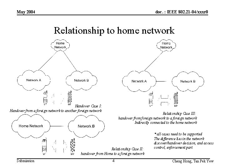 May 2004 doc. : IEEE 802. 21 -04/xxxr 0 Relationship to home network Handover May 2004 doc. : IEEE 802. 21 -04/xxxr 0 Relationship to home network Handover