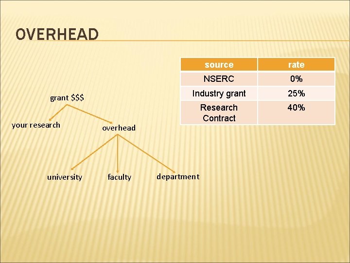 OVERHEAD grant $$$ your research university source rate NSERC 0% Industry grant 25% Research