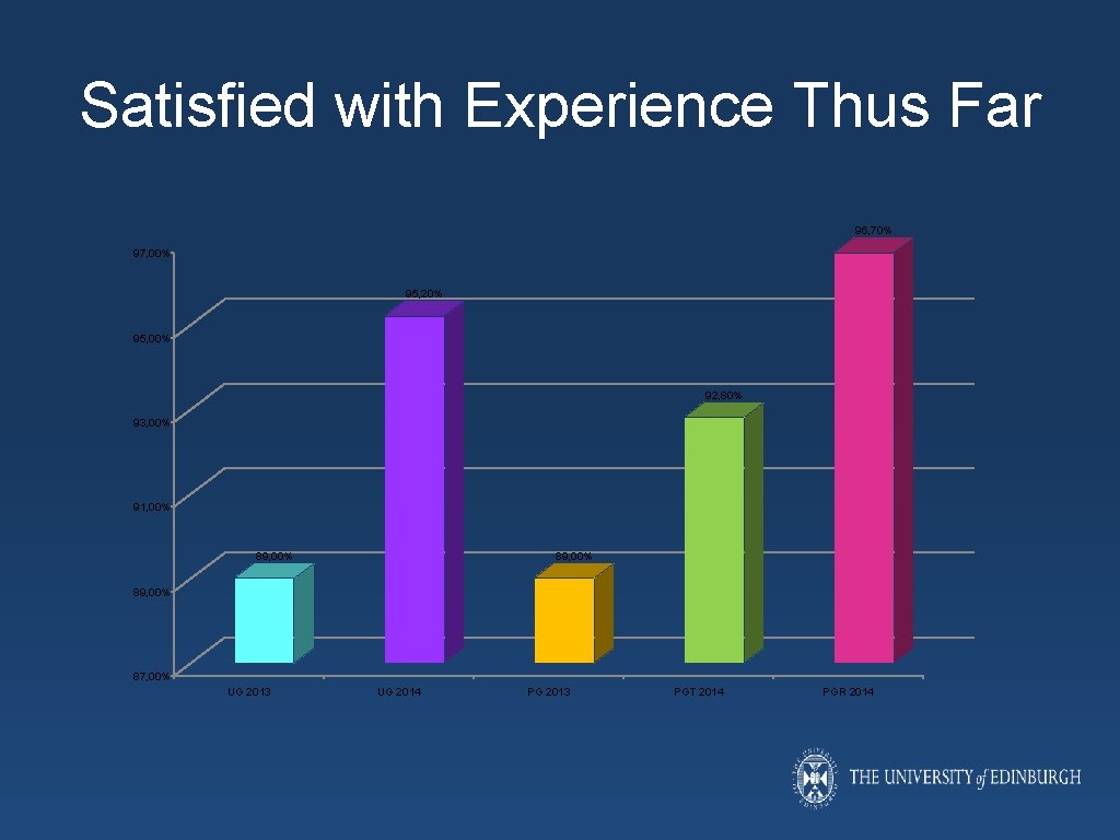 Satisfied with Experience Thus Far 96, 70% 97, 00% 95, 20% 95, 00% 92,