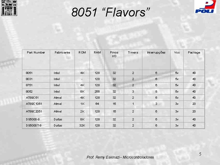 8051 “Flavors” Part Number Fabricante ROM RAM Pinos I/O Timers Interrupções Vcc Package 8051