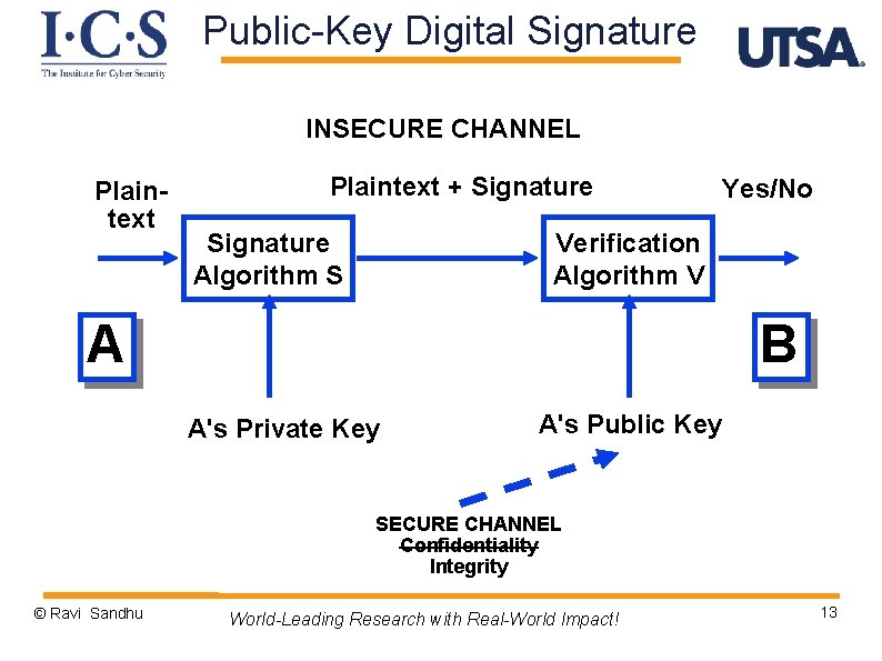 Public-Key Digital Signature INSECURE CHANNEL Plaintext + Signature Algorithm S Yes/No Verification Algorithm V