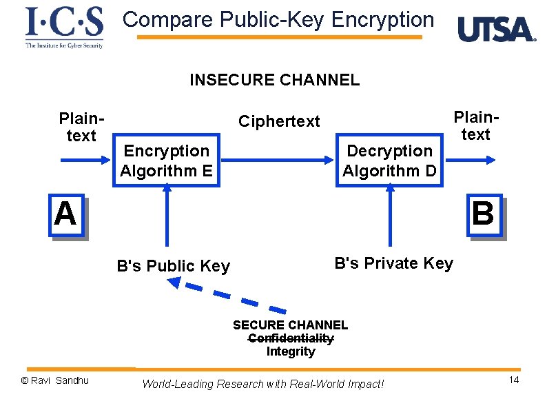 Compare Public-Key Encryption INSECURE CHANNEL Plaintext Ciphertext Encryption Algorithm E Decryption Algorithm D A