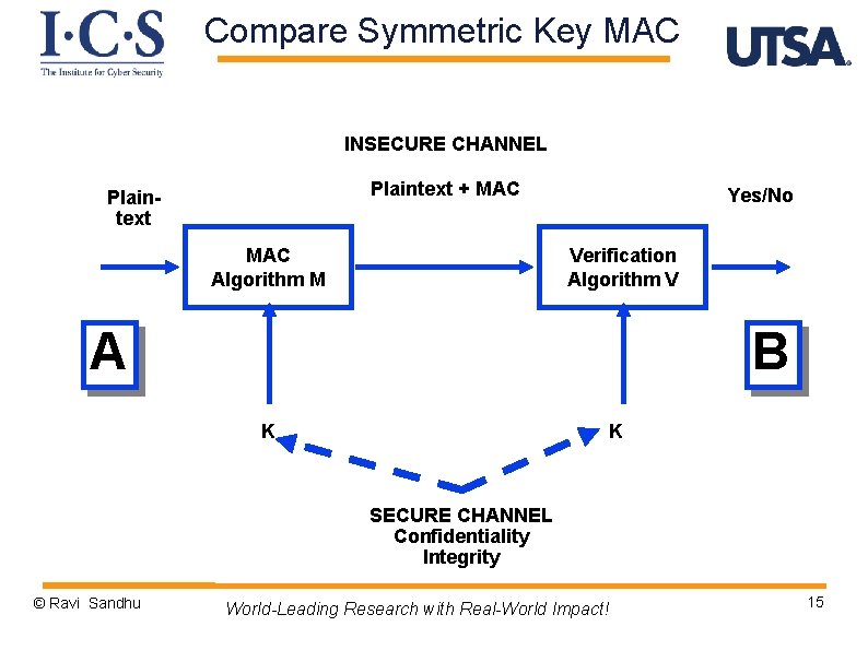 Compare Symmetric Key MAC INSECURE CHANNEL Plaintext + MAC Plaintext MAC Algorithm M Yes/No