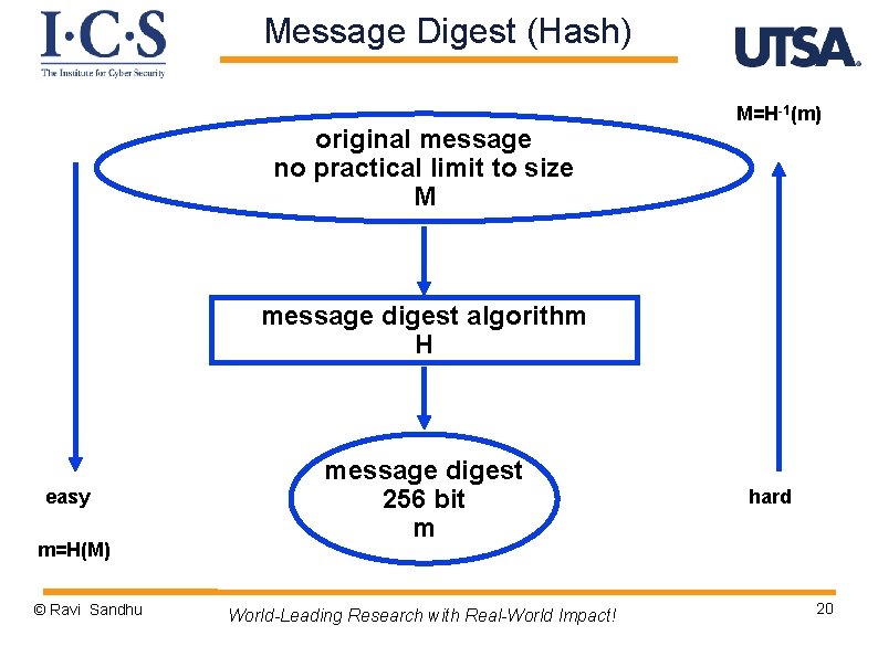Message Digest (Hash) original message no practical limit to size M M=H-1(m) message digest