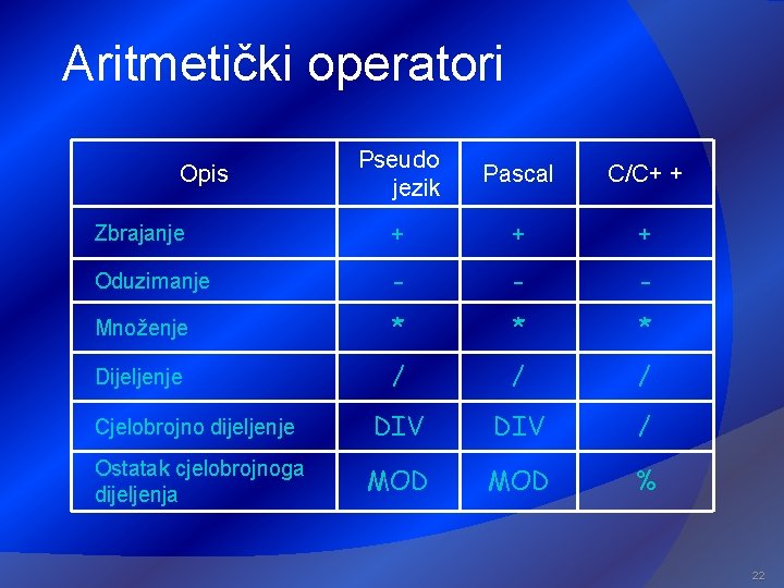 Aritmetički operatori Pseudo jezik Pascal C/C+ + Zbrajanje + + + Oduzimanje - -