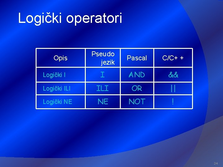 Logički operatori Pseudo jezik Pascal C/C+ + I AND && Logički ILI OR ||