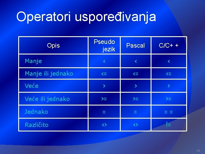 Operatori uspoređivanja Pseudo jezik Pascal C/C+ + < <= <= <= > > >