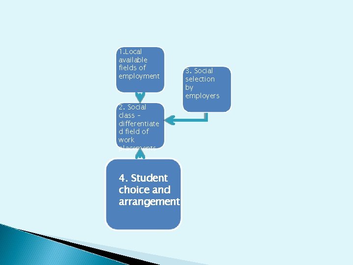1. Local available fields of employment 2. Social class – differentiate d field of