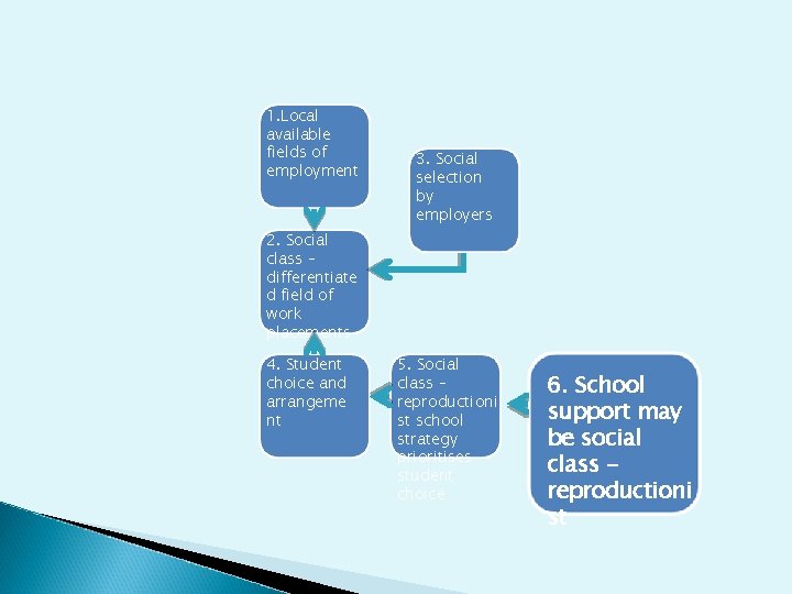 1. Local available fields of employment 3. Social selection by employers 2. Social class