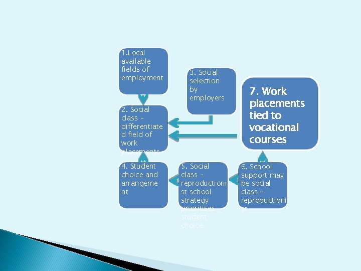 1. Local available fields of employment 3. Social selection by employers 2. Social class