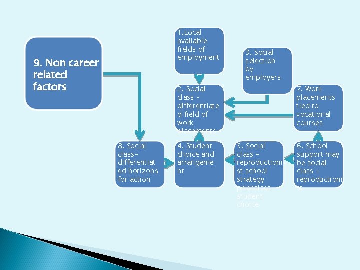 1. Local available fields of employment 9. Non career related factors 3. Social selection