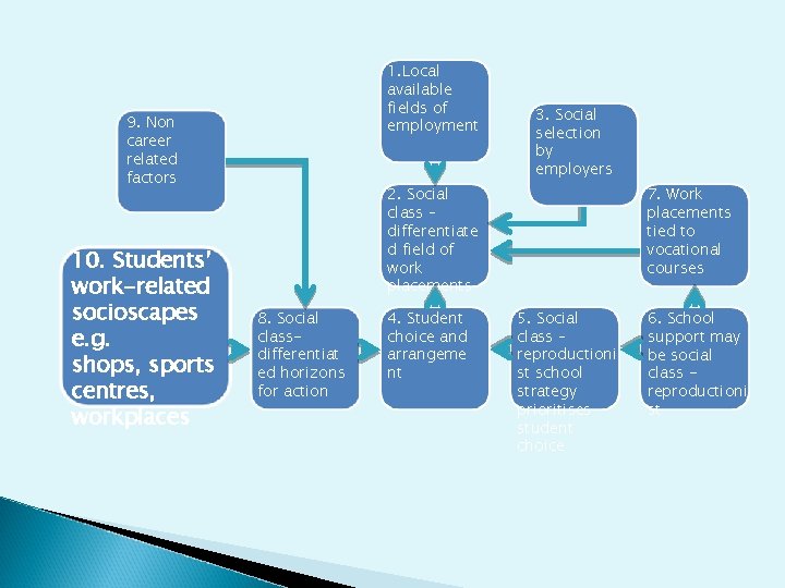 1. Local available fields of employment 9. Non career related factors 10. Students’ work-related