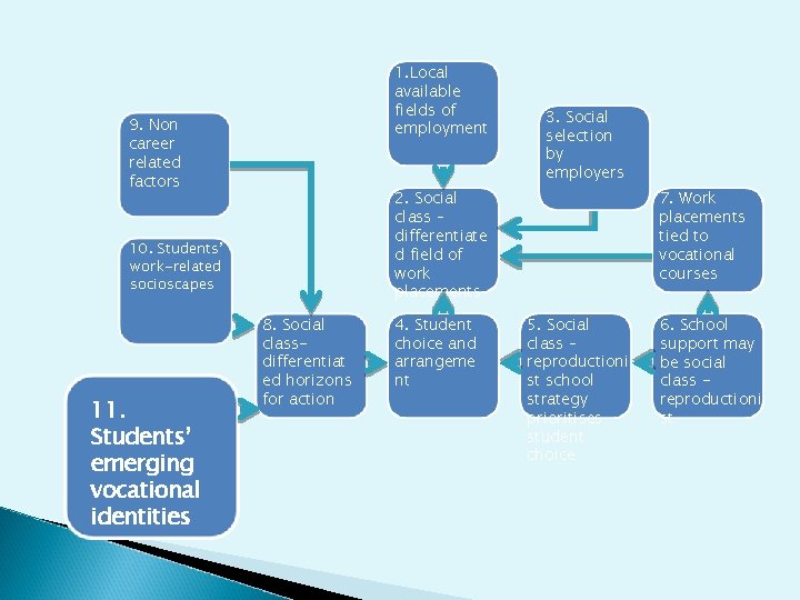 1. Local available fields of employment 9. Non career related factors 2. Social class