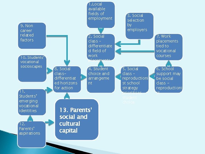 1. Local available fields of employment 9. Non career related factors 10. Students’ vocational