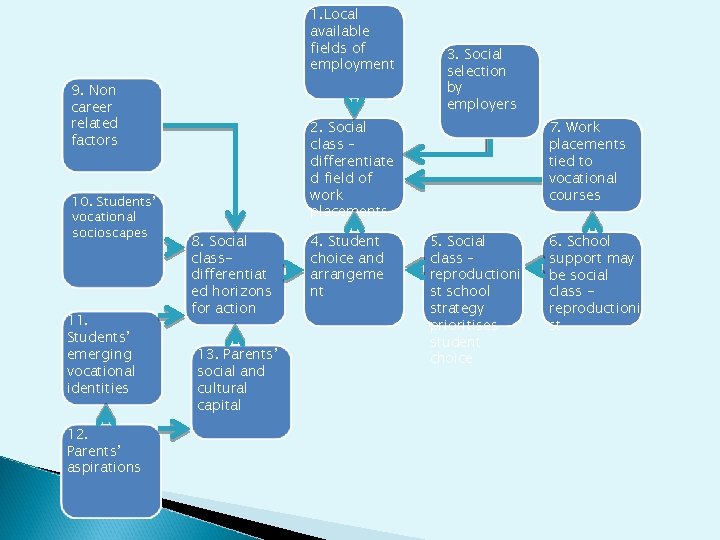 1. Local available fields of employment 9. Non career related factors 10. Students’ vocational