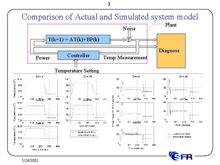 3 Comparison of Actual and Simulated system model Noise T(k+1) = AT(k)+BP(k) Power Controller