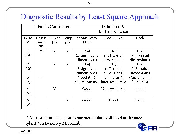 7 Diagnostic Results by Least Square Approach * All results are based on experimental