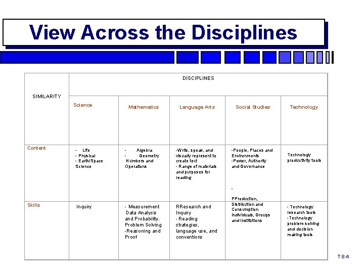 View Across the Disciplines DISCIPLINES SIMILARITY Science Content - Life - Physical - Earth/Space