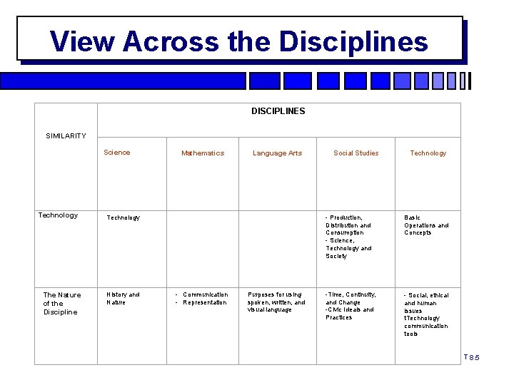 View Across the Disciplines DISCIPLINES SIMILARITY Science Technology The Nature of the Discipline Mathematics