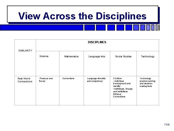 View Across the Disciplines DISCIPLINES SIMILARITY Science Real World Connections Personal and Social Mathematics