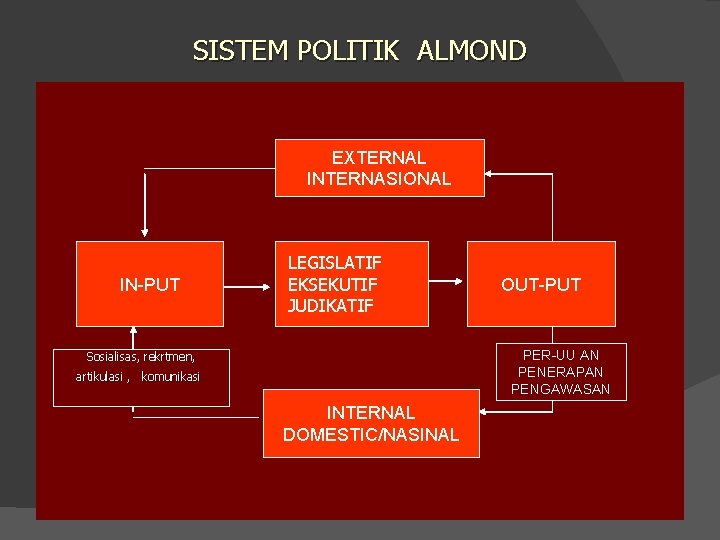 SISTEM POLITIK ALMOND EXTERNAL INTERNASIONAL IN-PUT LEGISLATIF EKSEKUTIF JUDIKATIF OUT-PUT PER-UU AN PENERAPAN PENGAWASAN