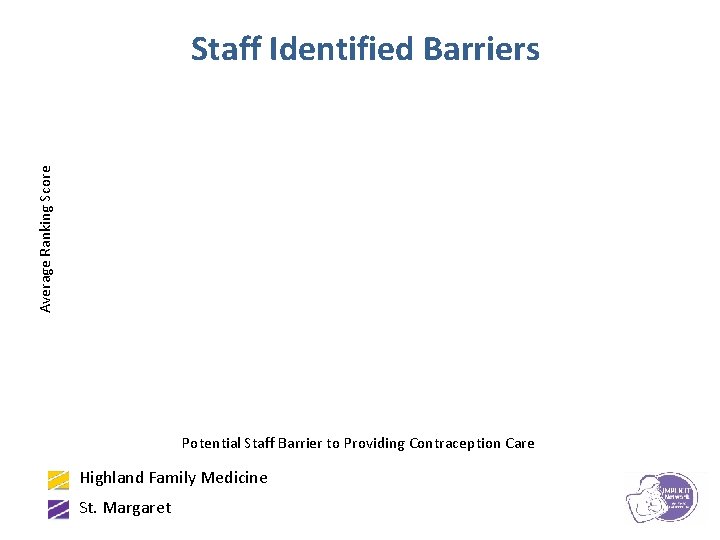 Average Ranking Score Staff Identified Barriers Potential Staff Barrier to Providing Contraception Care Highland