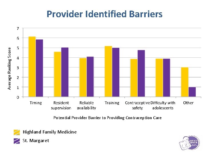 Average Ranking Score Provider Identified Barriers Potential Provider Barrier to Providing Contraception Care Highland