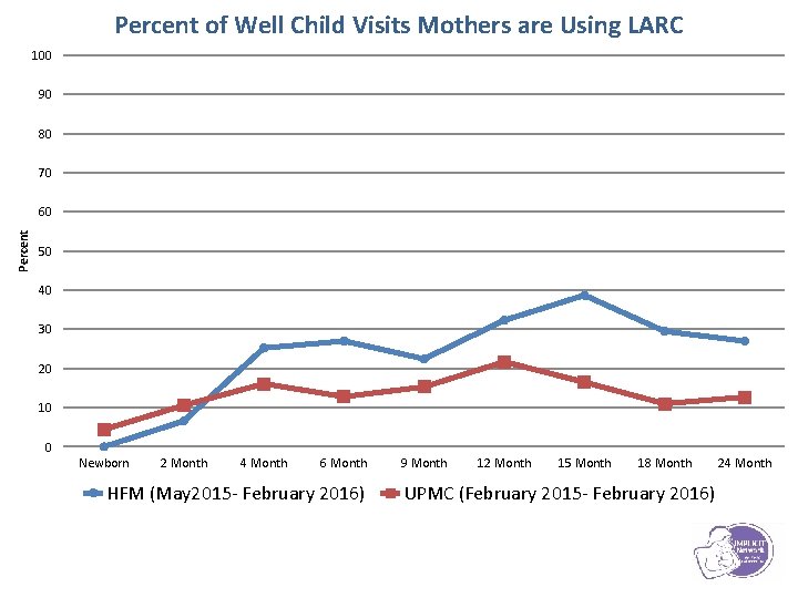 Percent of Well Child Visits Mothers are Using LARC 100 90 80 70 Percent