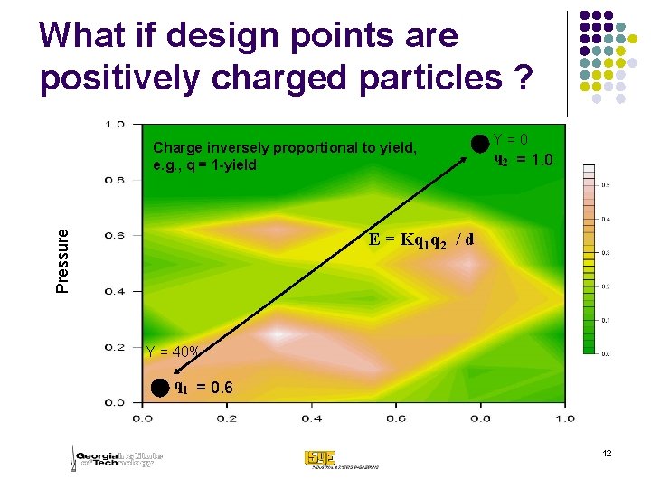 What if design points are positively charged particles ? Pressure Charge inversely proportional to