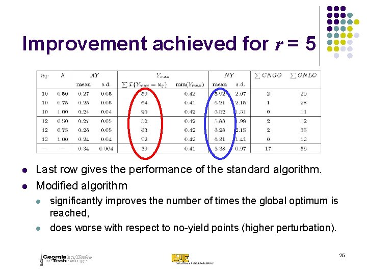 Improvement achieved for r = 5 l l Last row gives the performance of