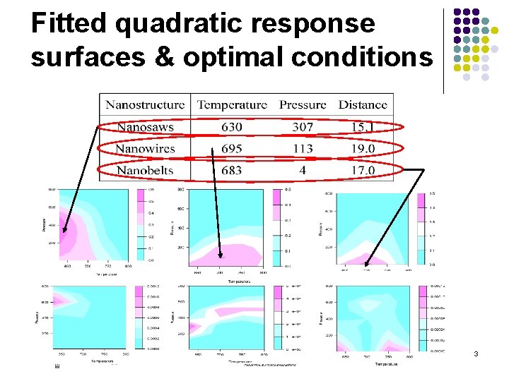 Fitted quadratic response surfaces & optimal conditions 3 