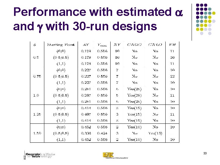 Performance with estimated a and g with 30 -run designs 33 