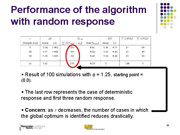 Performance of the algorithm with random response § Result of 100 simulations with f