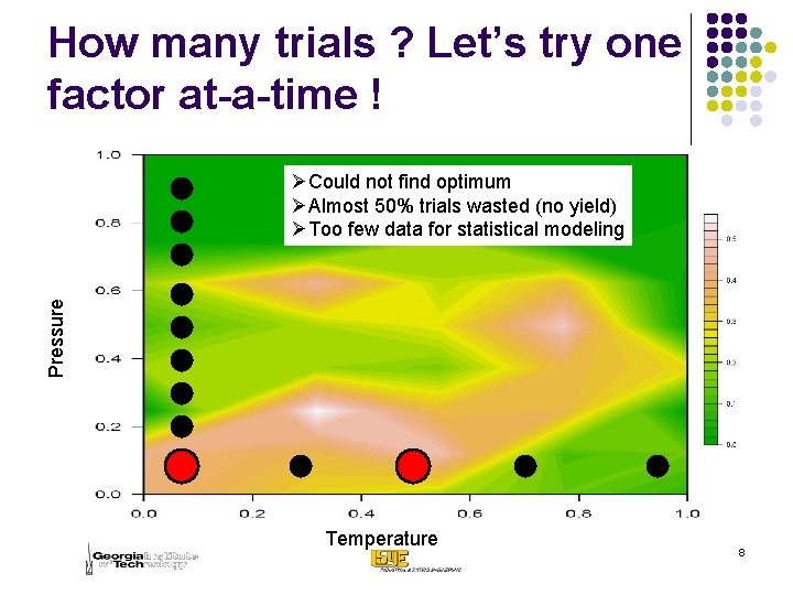 How many trials ? Let’s try one factor at-a-time ! Pressure ØCould not find