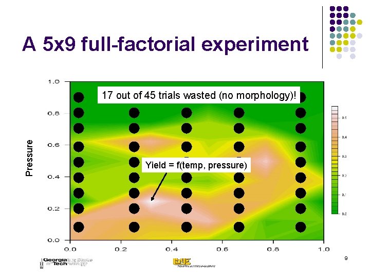 A 5 x 9 full-factorial experiment Pressure 17 out of 45 trials wasted (no