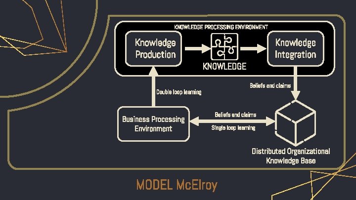 KNOWLEDGE PROCESSING ENVIRONMENT Knowledge Production KNOWLEDGE Beliefs and claims Double loop learning Business Processing