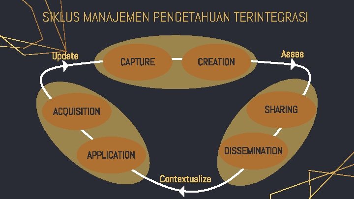 SIKLUS MANAJEMEN PENGETAHUAN TERINTEGRASI Update CAPTURE CREATION Asses SHARING ACQUISITION DISSEMINATION APPLICATION Contextualize 