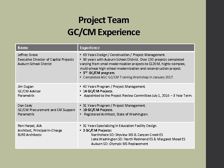 Project Team GC/CM Experience Name Experience Jeffrey Grose Executive Director of Capital Projects Auburn