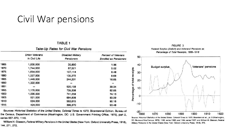 Civil War pensions 