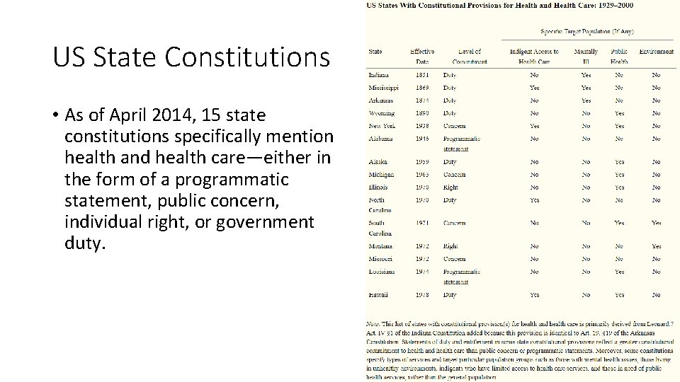 US State Constitutions • As of April 2014, 15 state constitutions specifically mention health