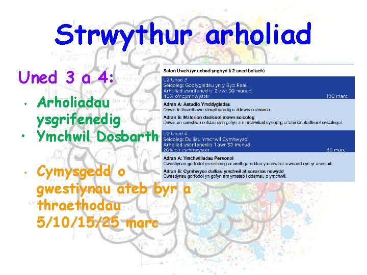 Strwythur arholiad Uned 3 a 4: Arholiadau ysgrifenedig • Ymchwil Dosbarth • • Cymysgedd