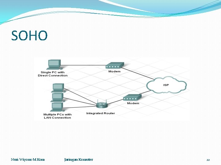 SOHO Nuri Wiyono M. Kom Jaringan Komuter 22 