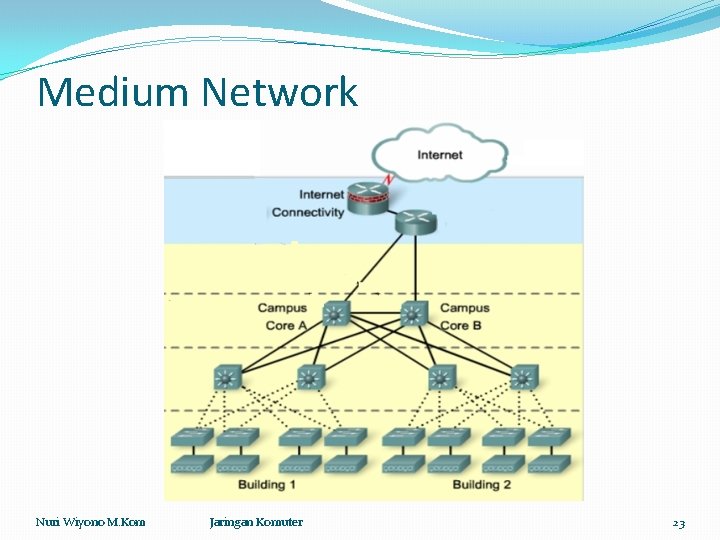 Medium Network Nuri Wiyono M. Kom Jaringan Komuter 23 